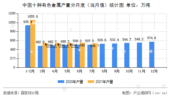 中國十種有色金屬產(chǎn)量分月度（當(dāng)月值）統(tǒng)計(jì)圖