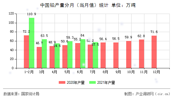中國鉛產(chǎn)量分月（當月值）統(tǒng)計