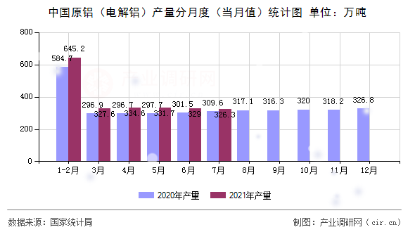 中國(guó)原鋁（電解鋁）產(chǎn)量分月度（當(dāng)月值）統(tǒng)計(jì)圖