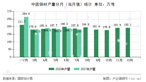 中國銅材產量分月（當月值）統計