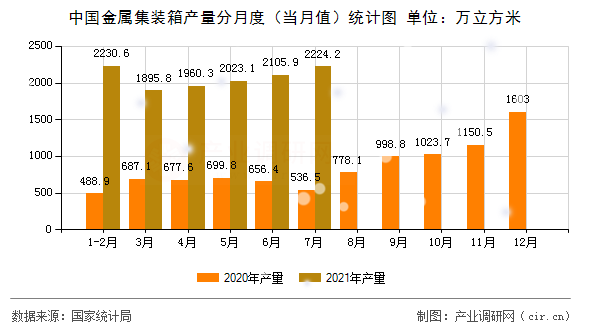 中國金屬集裝箱產(chǎn)量分月度（當(dāng)月值）統(tǒng)計圖