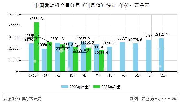 中國發(fā)動機(jī)產(chǎn)量分月（當(dāng)月值）統(tǒng)計(jì)