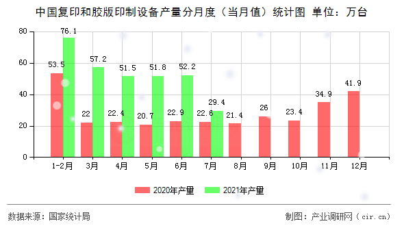 中國(guó)復(fù)印和膠版印制設(shè)備產(chǎn)量分月度（當(dāng)月值）統(tǒng)計(jì)圖