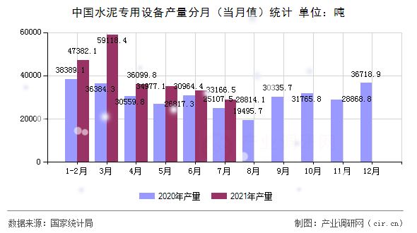 中國(guó)水泥專用設(shè)備產(chǎn)量分月（當(dāng)月值）統(tǒng)計(jì)
