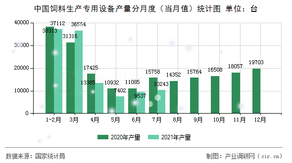 中國飼料生產專用設備產量分月度（當月值）統(tǒng)計圖