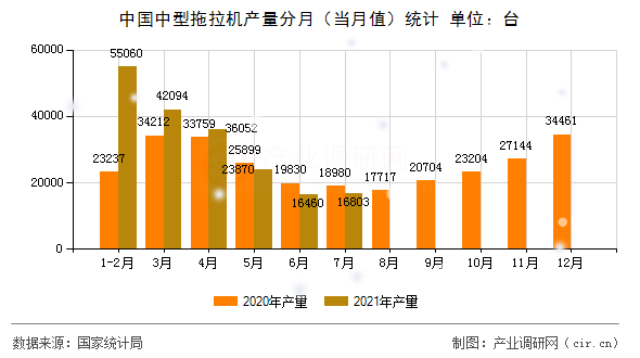 中國中型拖拉機產(chǎn)量分月（當(dāng)月值）統(tǒng)計