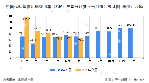 中國(guó)運(yùn)動(dòng)型多用途乘用車（SUV）產(chǎn)量分月度（當(dāng)月值）統(tǒng)計(jì)圖