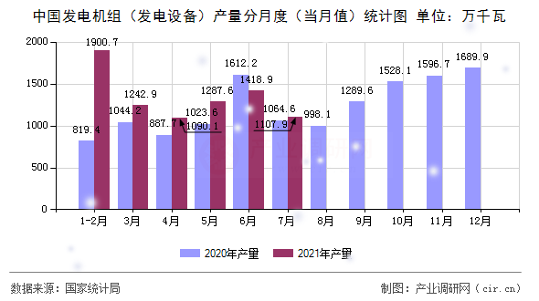 中國(guó)發(fā)電機(jī)組（發(fā)電設(shè)備）產(chǎn)量分月度（當(dāng)月值）統(tǒng)計(jì)圖