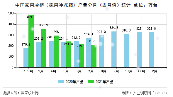中國家用冷柜（家用冷凍箱）產量分月（當月值）統(tǒng)計