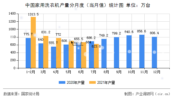 中國家用洗衣機產(chǎn)量分月度（當月值）統(tǒng)計圖