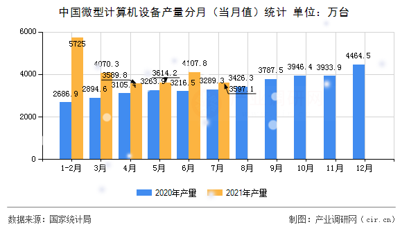 中國(guó)微型計(jì)算機(jī)設(shè)備產(chǎn)量分月（當(dāng)月值）統(tǒng)計(jì)