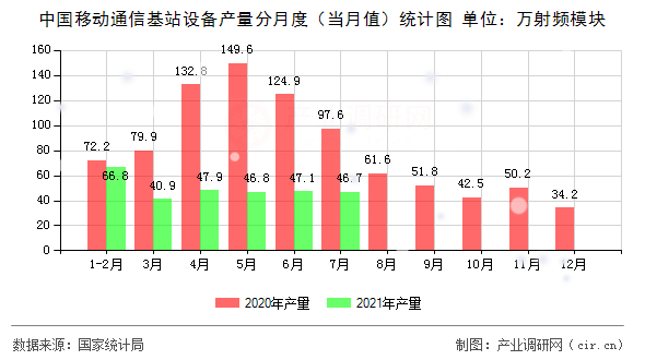 中國移動(dòng)通信基站設(shè)備產(chǎn)量分月度（當(dāng)月值）統(tǒng)計(jì)圖
