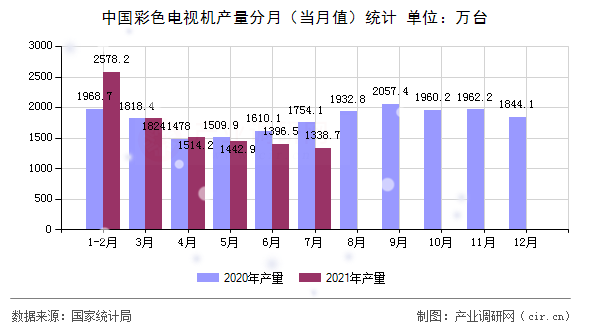 中國彩色電視機(jī)產(chǎn)量分月（當(dāng)月值）統(tǒng)計