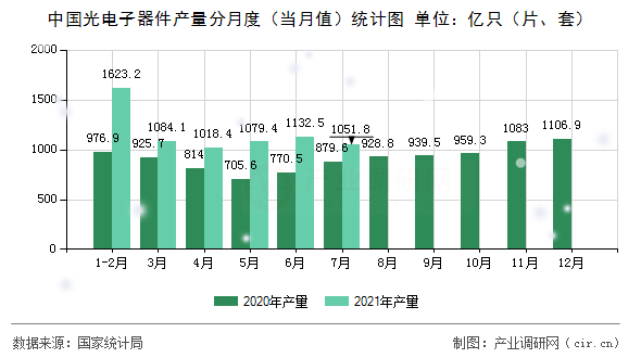 中國光電子器件產(chǎn)量分月度（當月值）統(tǒng)計圖