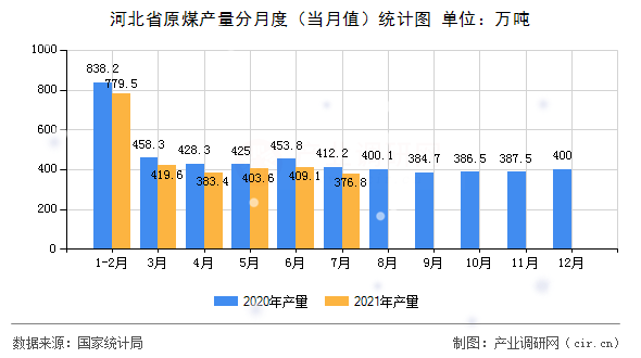 河北省原煤產量分月度（當月值）統(tǒng)計圖