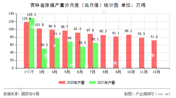 吉林省原煤產(chǎn)量分月度（當月值）統(tǒng)計圖