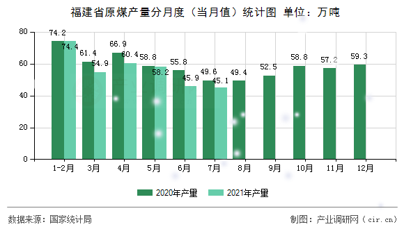 福建省原煤產(chǎn)量分月度（當月值）統(tǒng)計圖