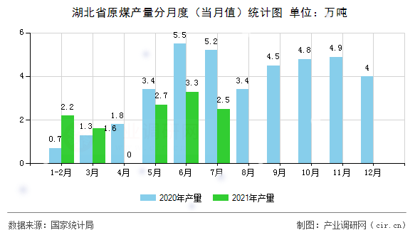 湖北省原煤產(chǎn)量分月度（當(dāng)月值）統(tǒng)計(jì)圖