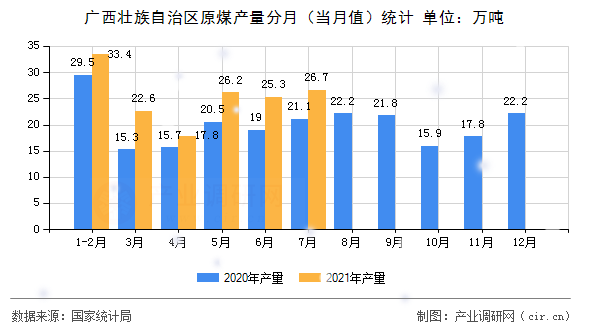 廣西壯族自治區(qū)原煤產(chǎn)量分月（當(dāng)月值）統(tǒng)計(jì)