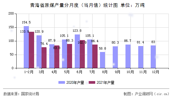 青海省原煤產(chǎn)量分月度（當(dāng)月值）統(tǒng)計(jì)圖