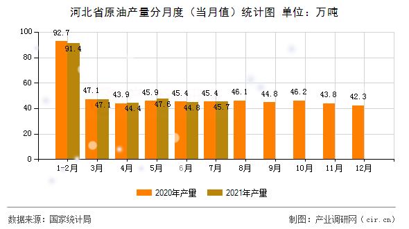 河北省原油產(chǎn)量分月度（當(dāng)月值）統(tǒng)計(jì)圖