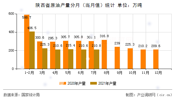 陜西省原油產(chǎn)量分月（當月值）統(tǒng)計