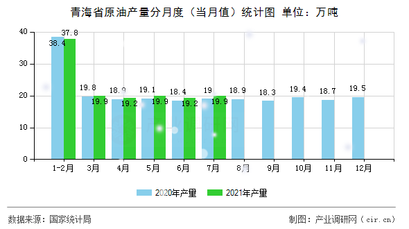 青海省原油產(chǎn)量分月度（當(dāng)月值）統(tǒng)計(jì)圖