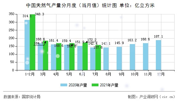 中國天然氣產(chǎn)量分月度（當(dāng)月值）統(tǒng)計圖
