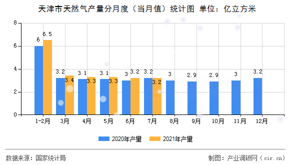 天津市天然氣產(chǎn)量分月度（當(dāng)月值）統(tǒng)計圖