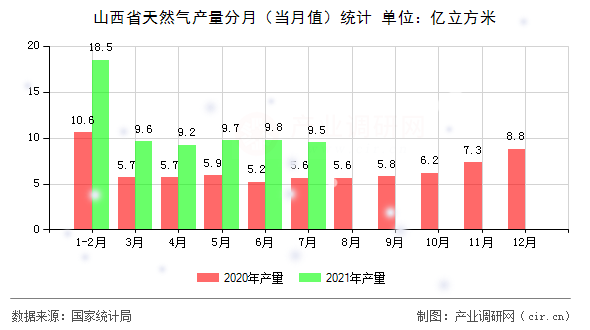 山西省天然氣產(chǎn)量分月（當(dāng)月值）統(tǒng)計(jì)