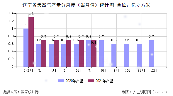 遼寧省天然氣產(chǎn)量分月度（當(dāng)月值）統(tǒng)計(jì)圖