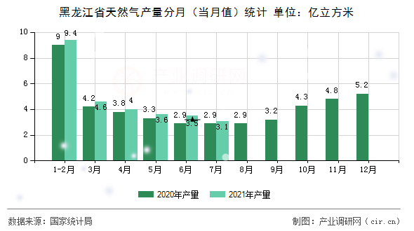 黑龍江省天然氣產(chǎn)量分月（當月值）統(tǒng)計