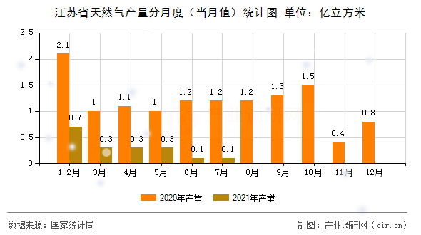江蘇省天然氣產(chǎn)量分月度（當月值）統(tǒng)計圖