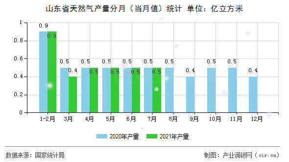 山東省天然氣產(chǎn)量分月（當(dāng)月值）統(tǒng)計