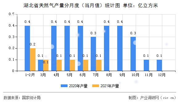 湖北省天然氣產(chǎn)量分月度（當(dāng)月值）統(tǒng)計(jì)圖
