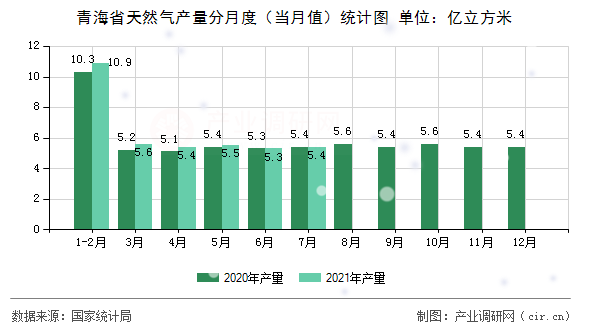 青海省天然氣產(chǎn)量分月度（當(dāng)月值）統(tǒng)計(jì)圖