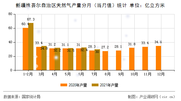 新疆維吾爾自治區(qū)天然氣產(chǎn)量分月（當(dāng)月值）統(tǒng)計(jì)