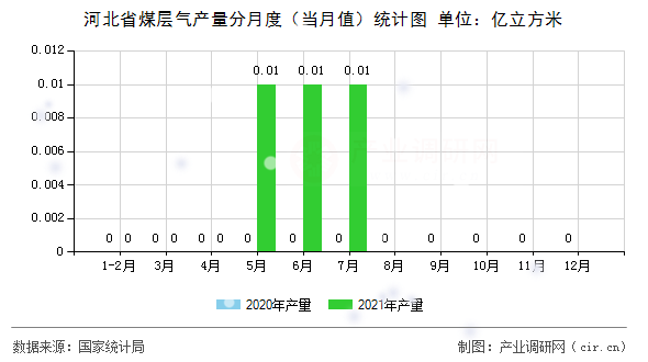 河北省煤層氣產(chǎn)量分月度（當月值）統(tǒng)計圖