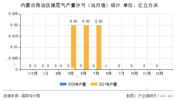 內(nèi)蒙古自治區(qū)煤層氣產(chǎn)量分月（當(dāng)月值）統(tǒng)計