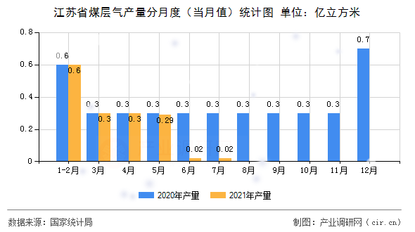 江蘇省煤層氣產(chǎn)量分月度（當(dāng)月值）統(tǒng)計(jì)圖
