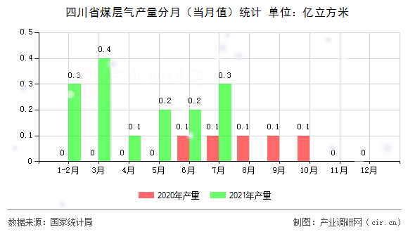 四川省煤層氣產(chǎn)量分月（當(dāng)月值）統(tǒng)計(jì)