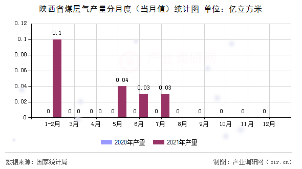 陜西省煤層氣產(chǎn)量分月度（當(dāng)月值）統(tǒng)計(jì)圖