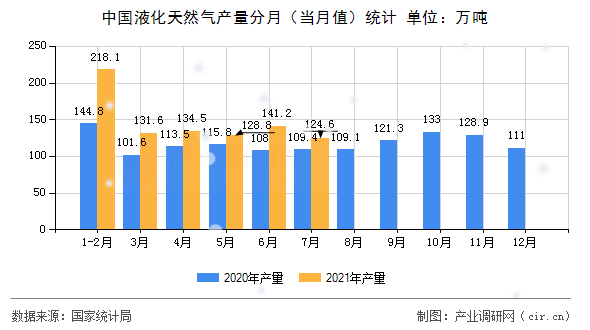 中國液化天然氣產(chǎn)量分月（當(dāng)月值）統(tǒng)計(jì)