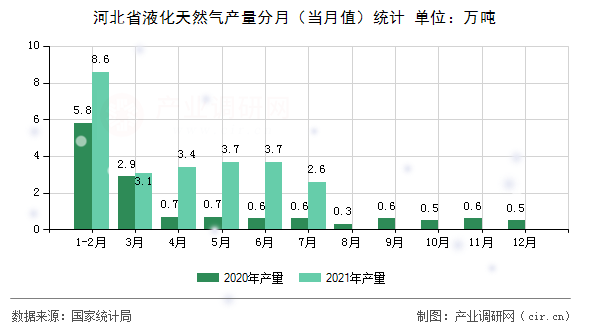 河北省液化天然氣產(chǎn)量分月（當月值）統(tǒng)計