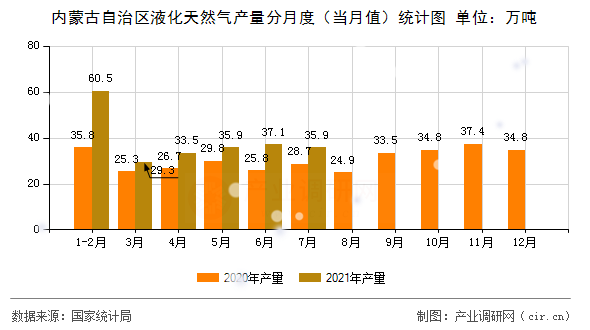 內(nèi)蒙古自治區(qū)液化天然氣產(chǎn)量分月度（當月值）統(tǒng)計圖