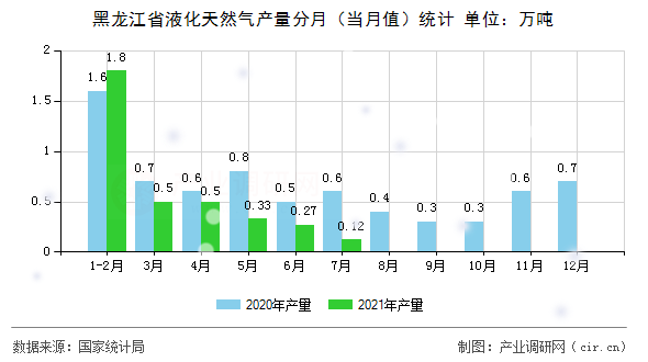 黑龍江省液化天然氣產(chǎn)量分月（當月值）統(tǒng)計