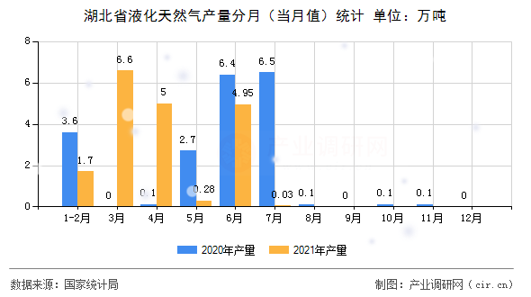 湖北省液化天然氣產(chǎn)量分月（當(dāng)月值）統(tǒng)計