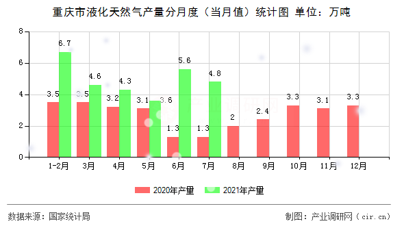 重慶市液化天然氣產(chǎn)量分月度（當月值）統(tǒng)計圖