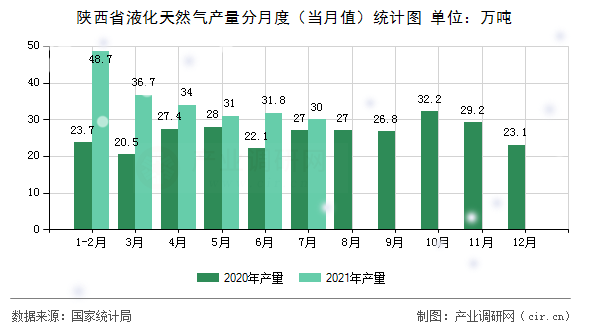 陜西省液化天然氣產(chǎn)量分月度（當(dāng)月值）統(tǒng)計(jì)圖