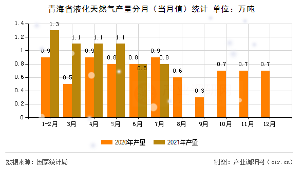 青海省液化天然氣產(chǎn)量分月（當月值）統(tǒng)計